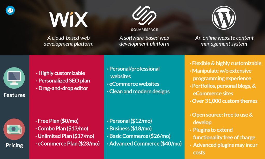 wix squarespace wordpress infographic